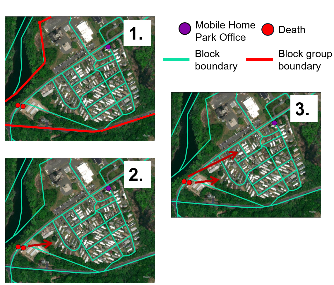 Three satellite imagery panels showing block boundary mismatches at a mobile home park, illustrating spatial reallocation solutions