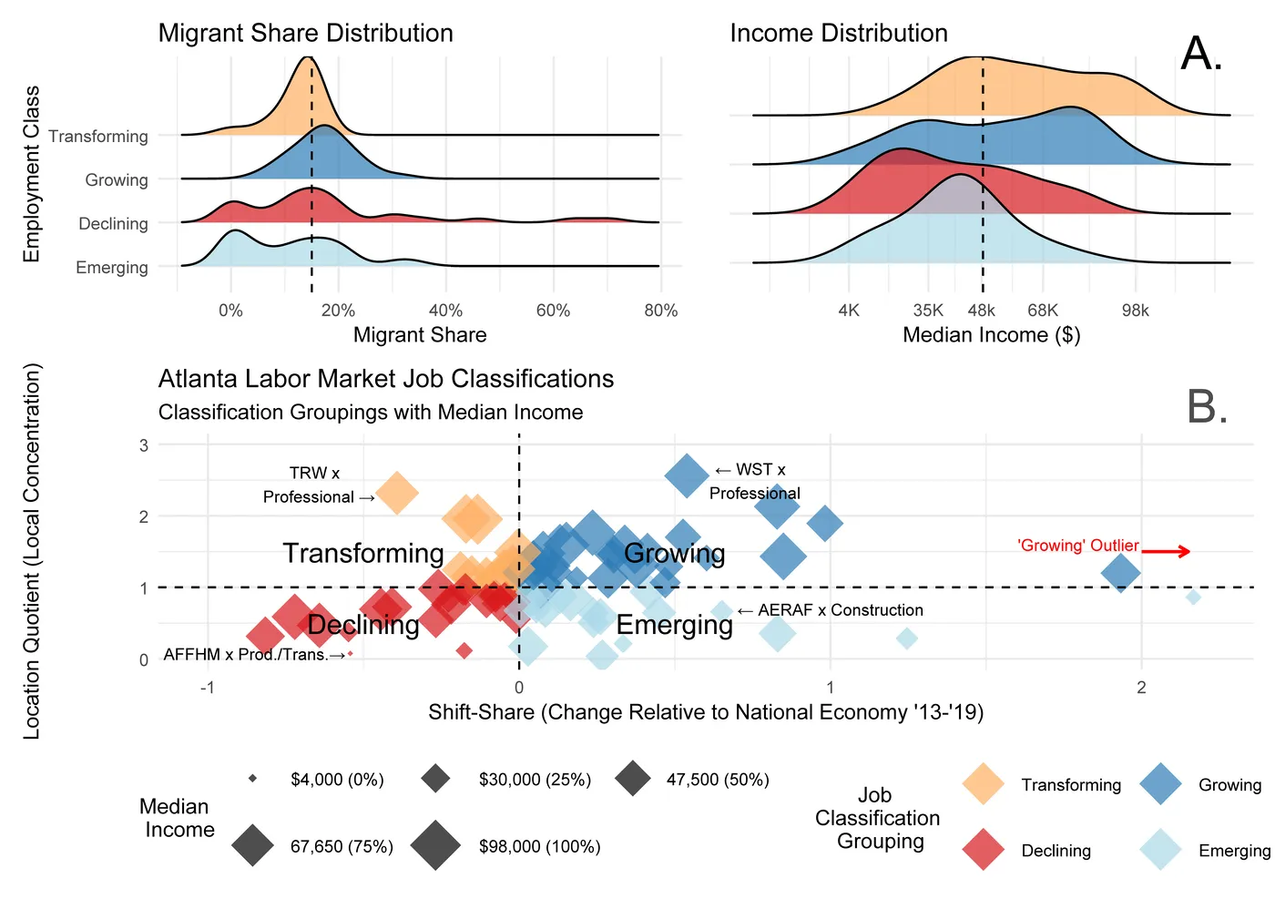 Quadrant diagram and density plots showing workforce patterns across four job classifications — Declining, Emerging, Growing, and Transforming — by income and migrant share in Atlanta